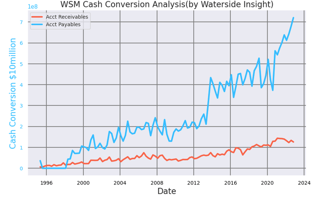 WSM Cash Conversion Analysis II
