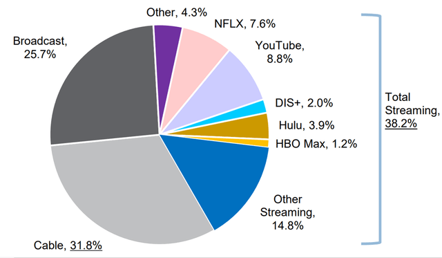 Streaming ~38% of TUT per Nielsen’s “The Gauge” – November 2022