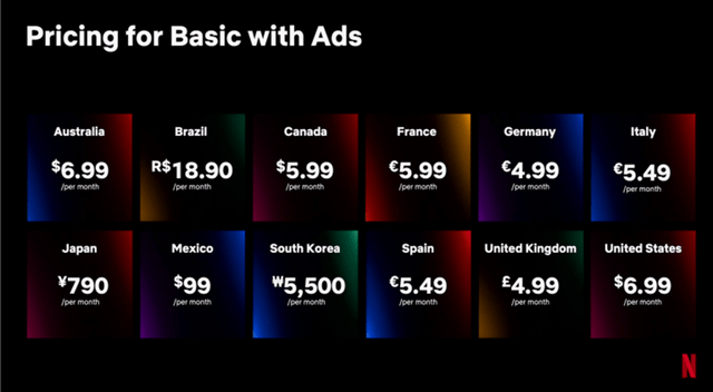 Netflix’s Basic with Ads plan