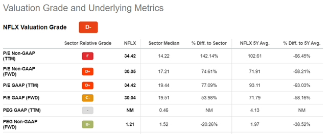 NFLX Valuation Metrics