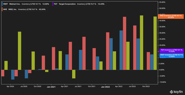 Inventory Levels
