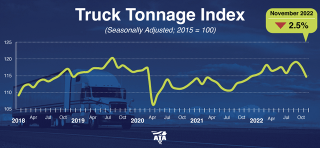 Truck Tonnage Index