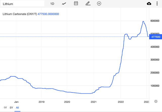 Explosive price move in lithium