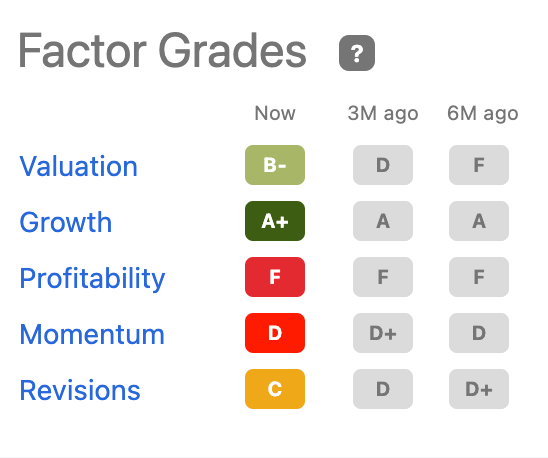 Factor Grades- A+ in growth, F in profitability