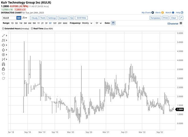 Bearish trend since 2021