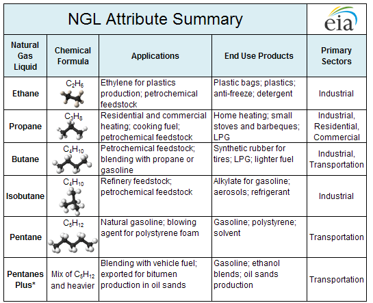 Uses of NGLs