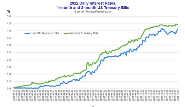 2022 daily interest rates