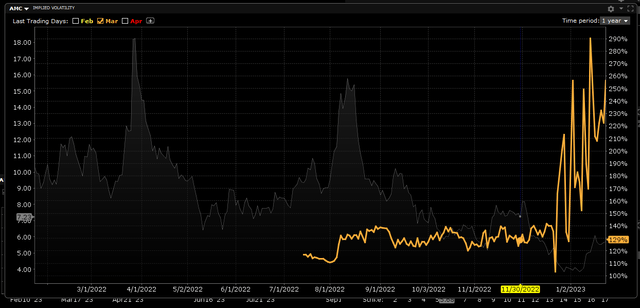 AMC: High Implied Volatility