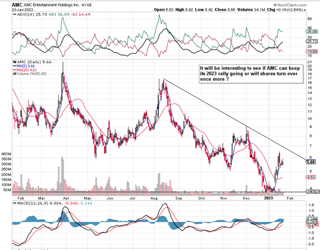 AMC Technicals