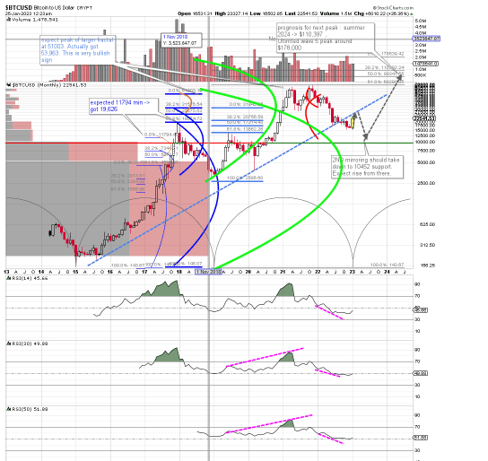 Bitcoin technical analysis and prognosis Jan 2023