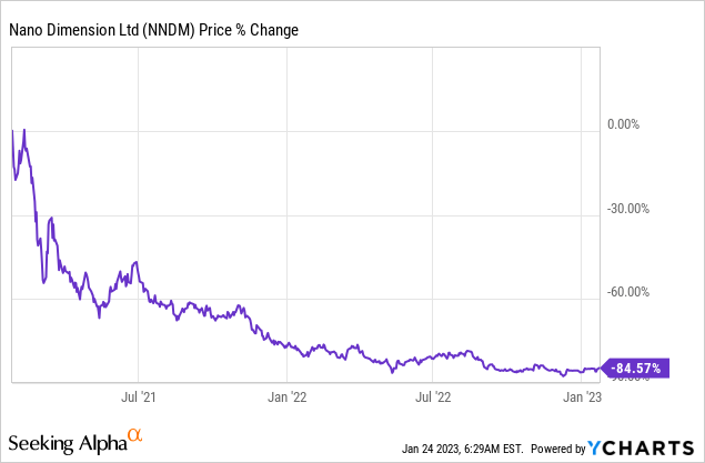 Nano Dimension Stock: New Value About To Be Unlocked (NASDAQ:NNDM)