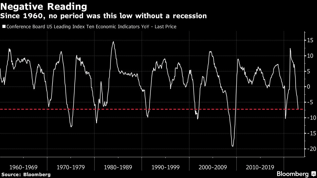 Negative Reading | Since 1960, no period was this low without a recession