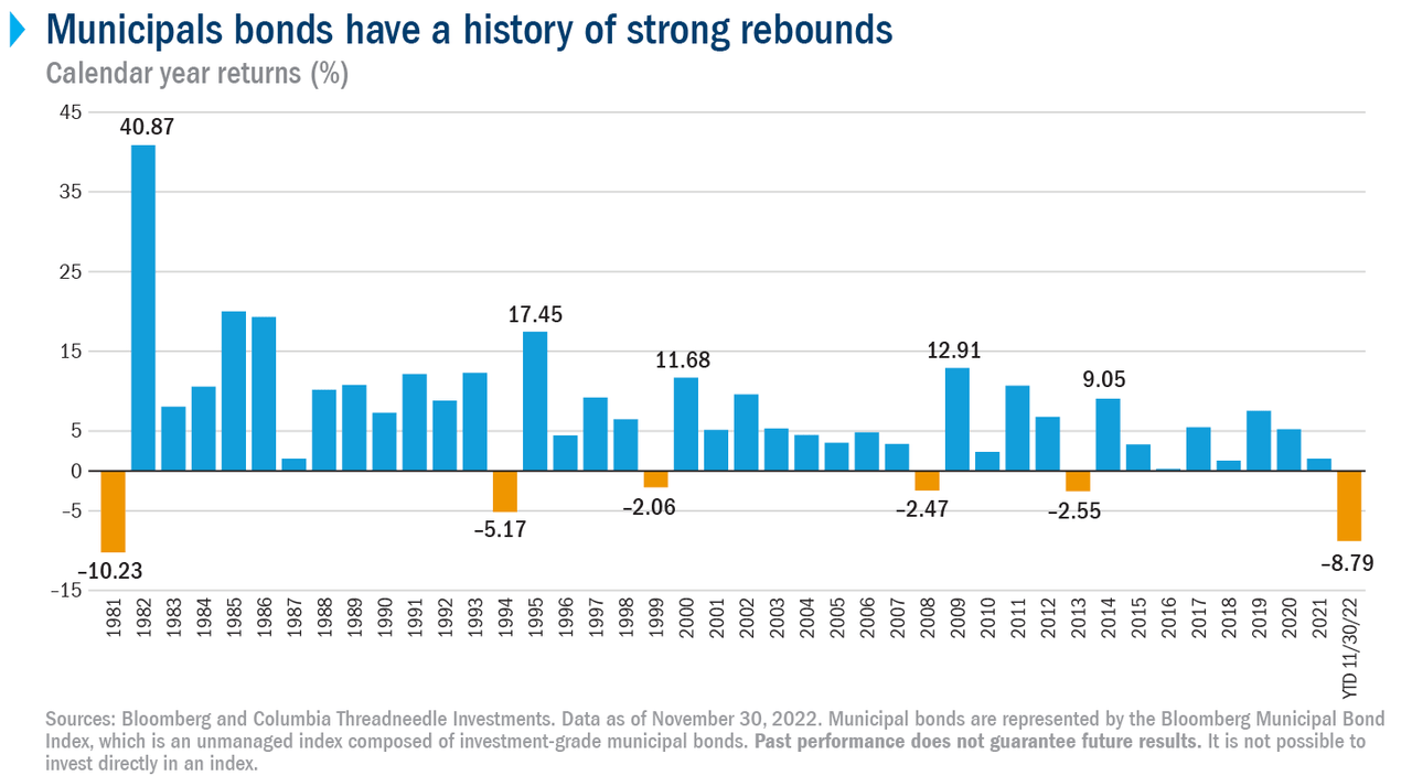 Municipals bonds have a history of strong rebounds