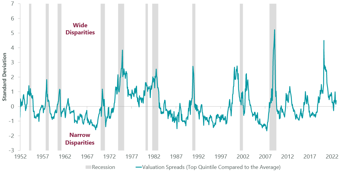 Valuation Spreads Near Historic Average