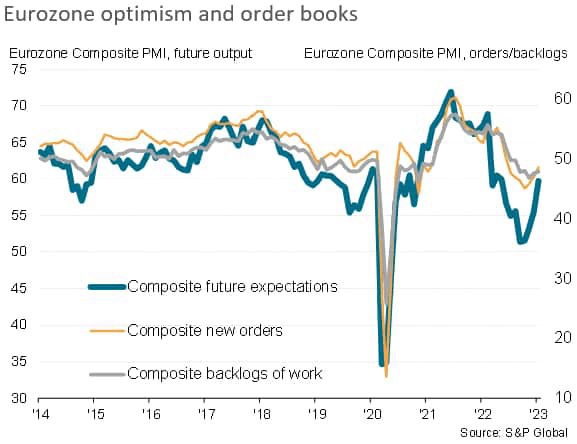 Eurozone optimism and order books
