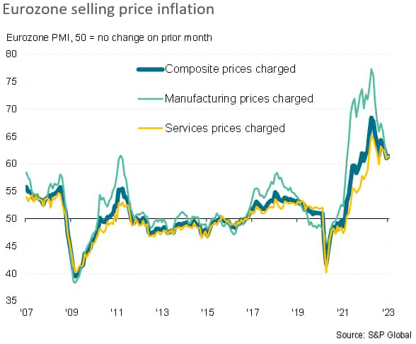 Eurozone selling price inflation
