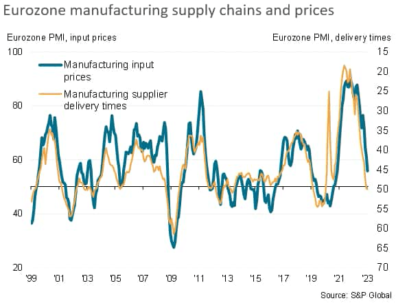 Eurozone manufacturing supply chains and prices