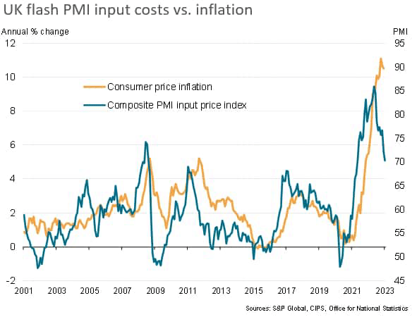 UK flash PMI input cost vs inflation