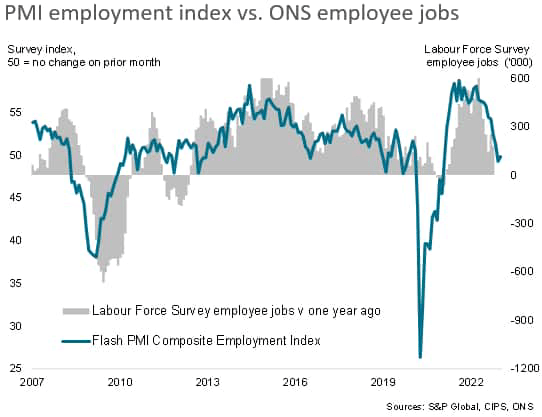 PMI Employment index vs ONS Employee Jobs