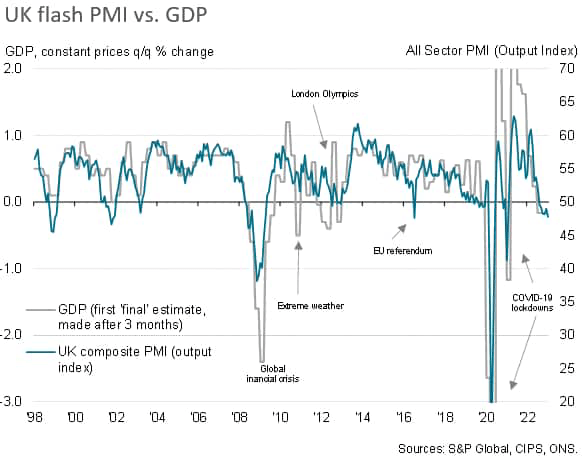 UK Flash PMI vs GDP