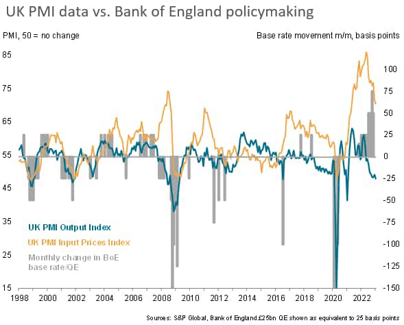 UK PMI data vs Bank of England
