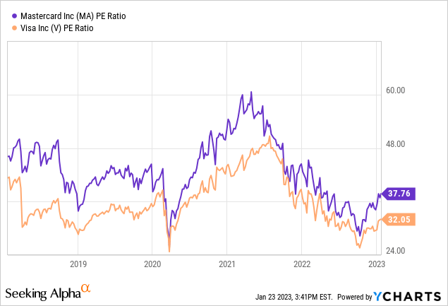 Mastercard vs Visa PE ratio