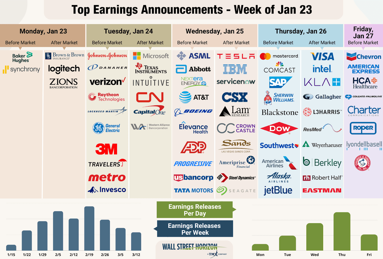 top earnings announcements - week of Jan 23