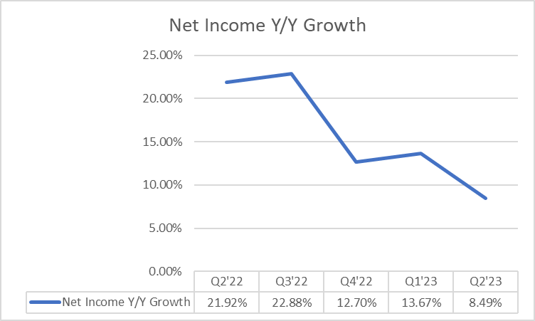PAYX: Slowing Net Income Y/Y Growth