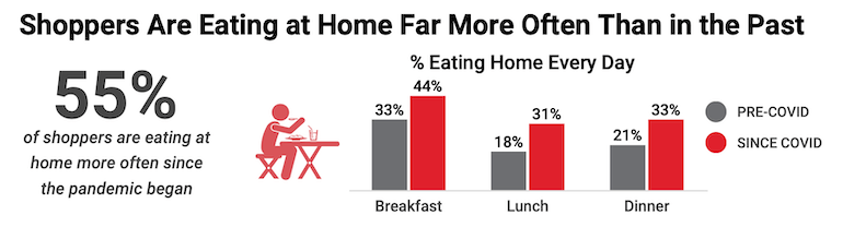 The rise in at-home eating since Covid
