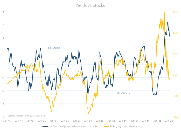 Yields vs. stocks