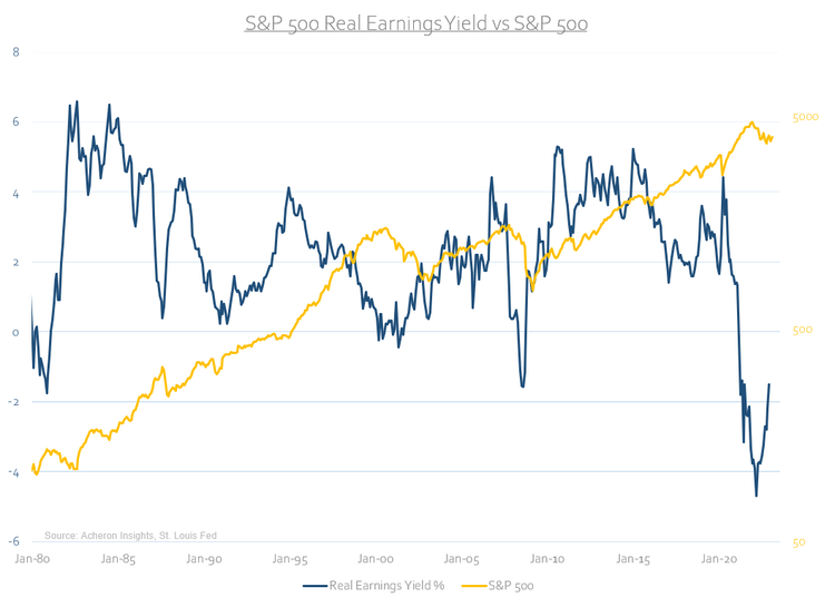 S&P 500 real earnings yield vs. S&P 500