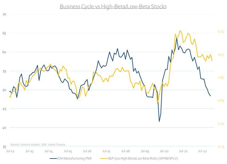 Business cycle vs. high beta/low beta stocks