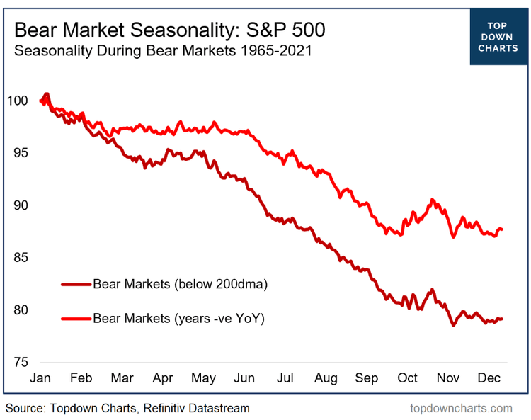 Bear market seasonality