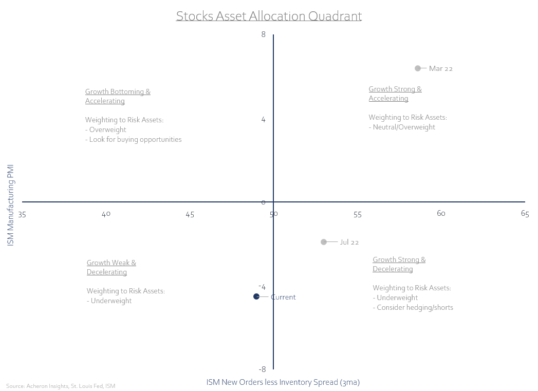 Stock asset allocation quadrant