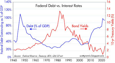 Federal Debt Interest Rates
