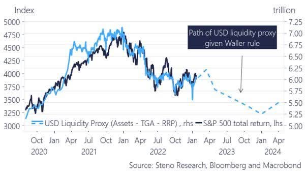 USD liquidity proxy