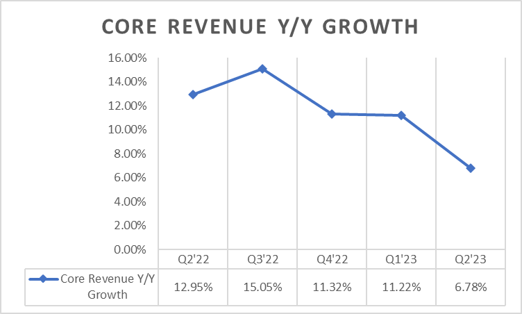 PAYX: Declining Y/Y Core Revenue Growth Trend