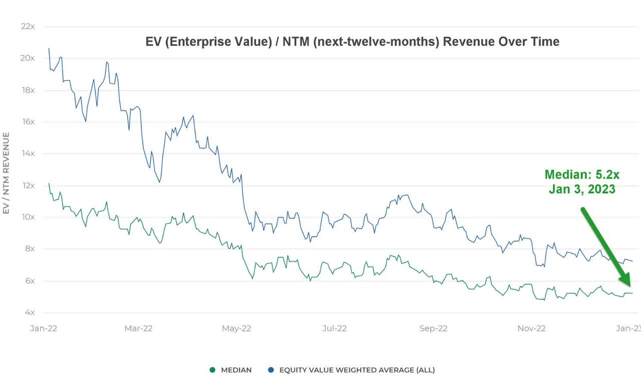 Enterprise Value / Revenue Forward Valuation Index