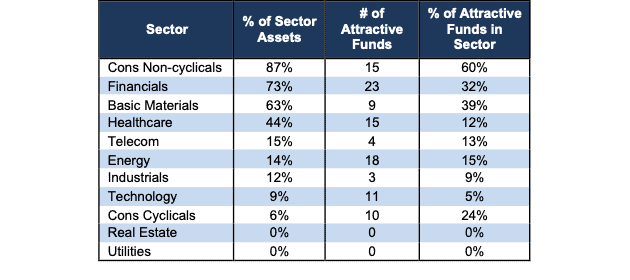 Attractive Sector Stats 1Q23