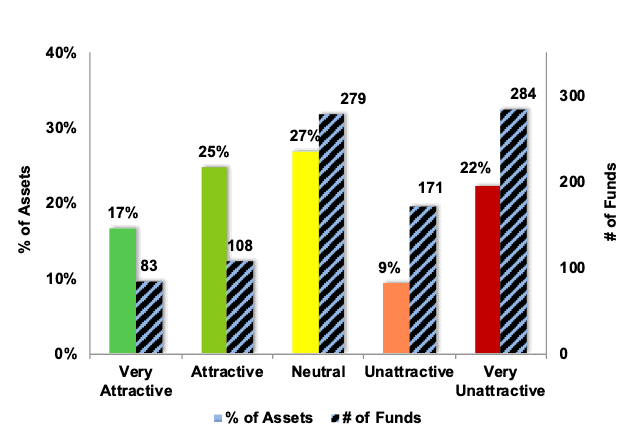 Sector Ratings and Assets Distribution 1Q23