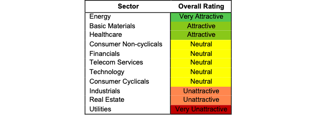 Sector Ratings 1Q23