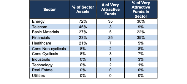 Very Attractive Sector Stats 1Q23