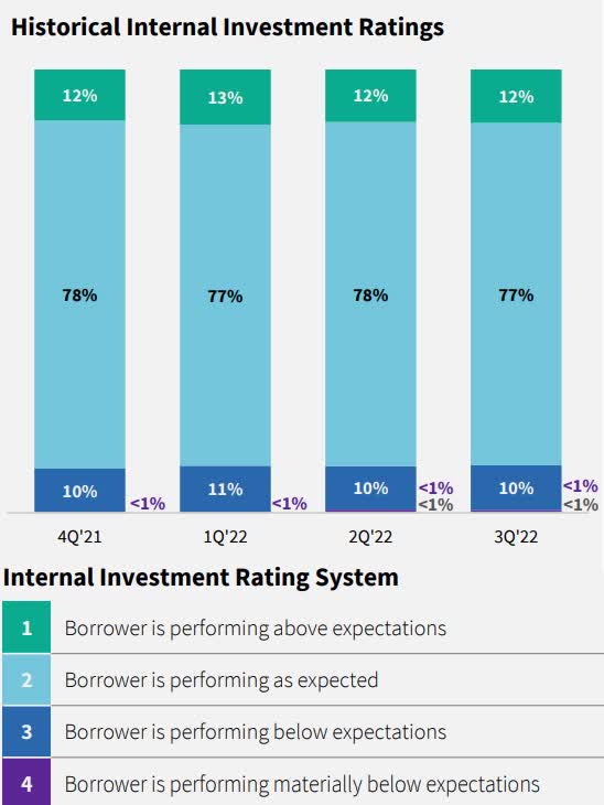 ORCC Internal Investment Ratings