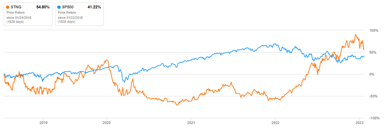 STNG vs S&P 500