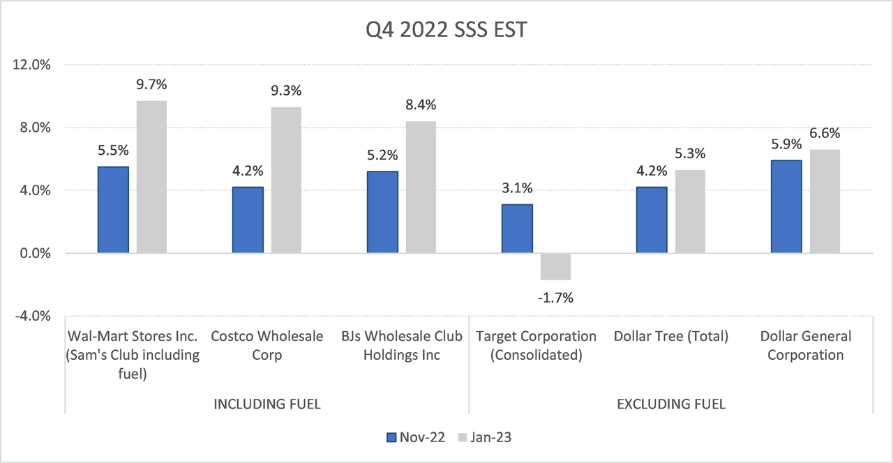 Discounters Same Store Sales Estimates Revisions: Q2 2022