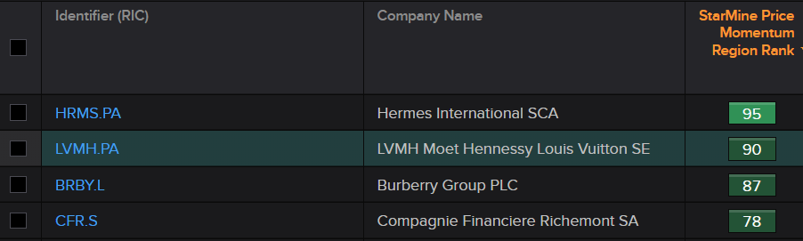 StarMine Price Momentum Scores for Luxury Retailers