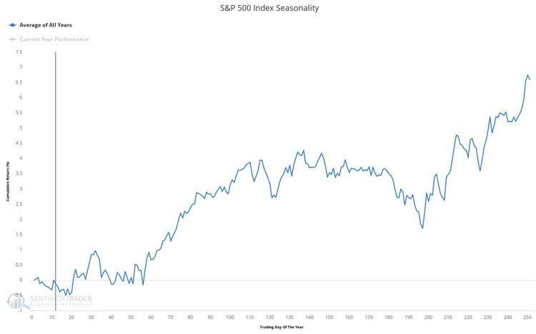 S&P 500 index seasonality