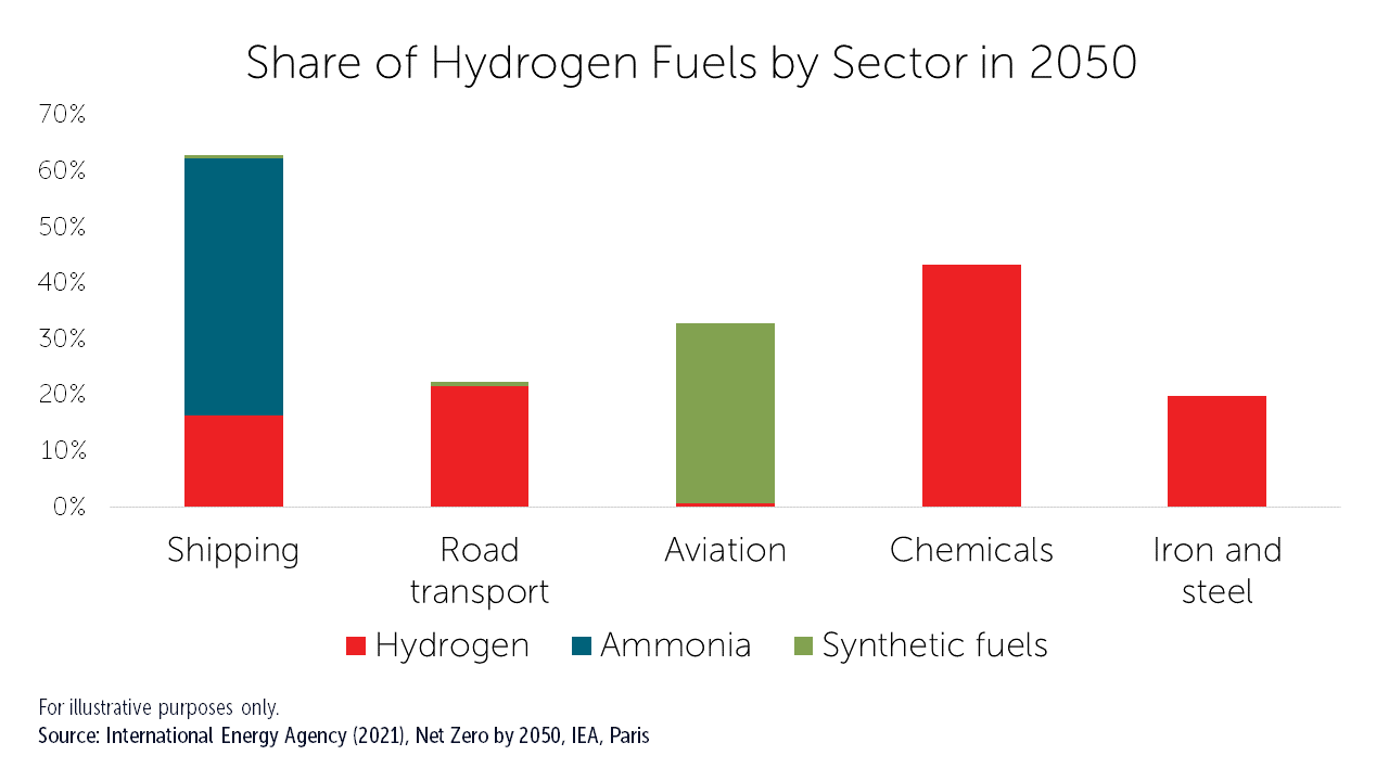 IEA hydrogen fuel share by sector