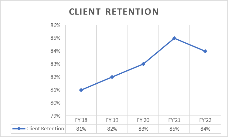 PAYX: Client Retention Trend Falls for the First Time In The Last 4 Years