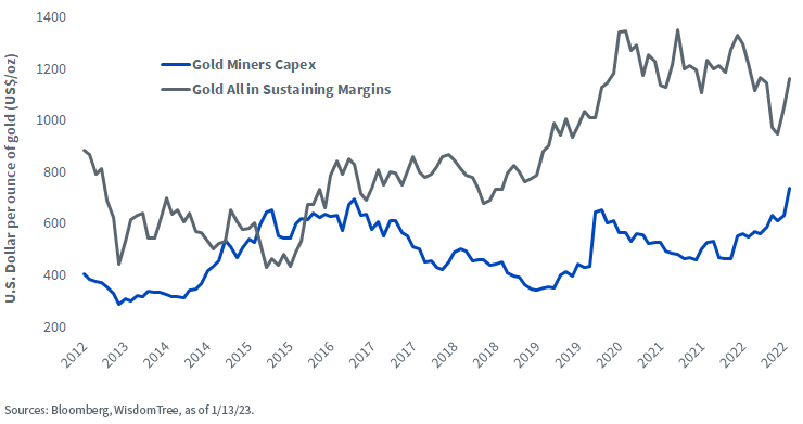 Gold Miners Capex | Gold All in Sustaining Margins
